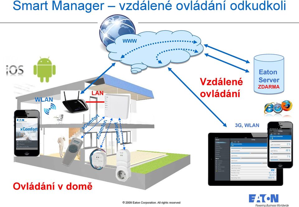 Vzdálené ovládání LAN Eaton