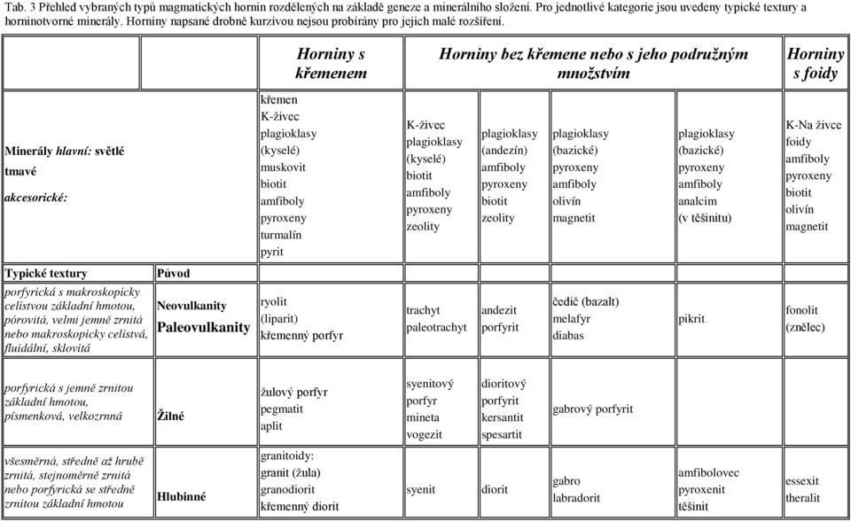 Horniny s křemenem Horniny bez křemene nebo s jeho podružným množstvím Horniny s foidy Minerály hlavní: světlé tmavé akcesorické: křemen K-živec plagioklasy (kyselé) muskovit biotit amfiboly pyroxeny