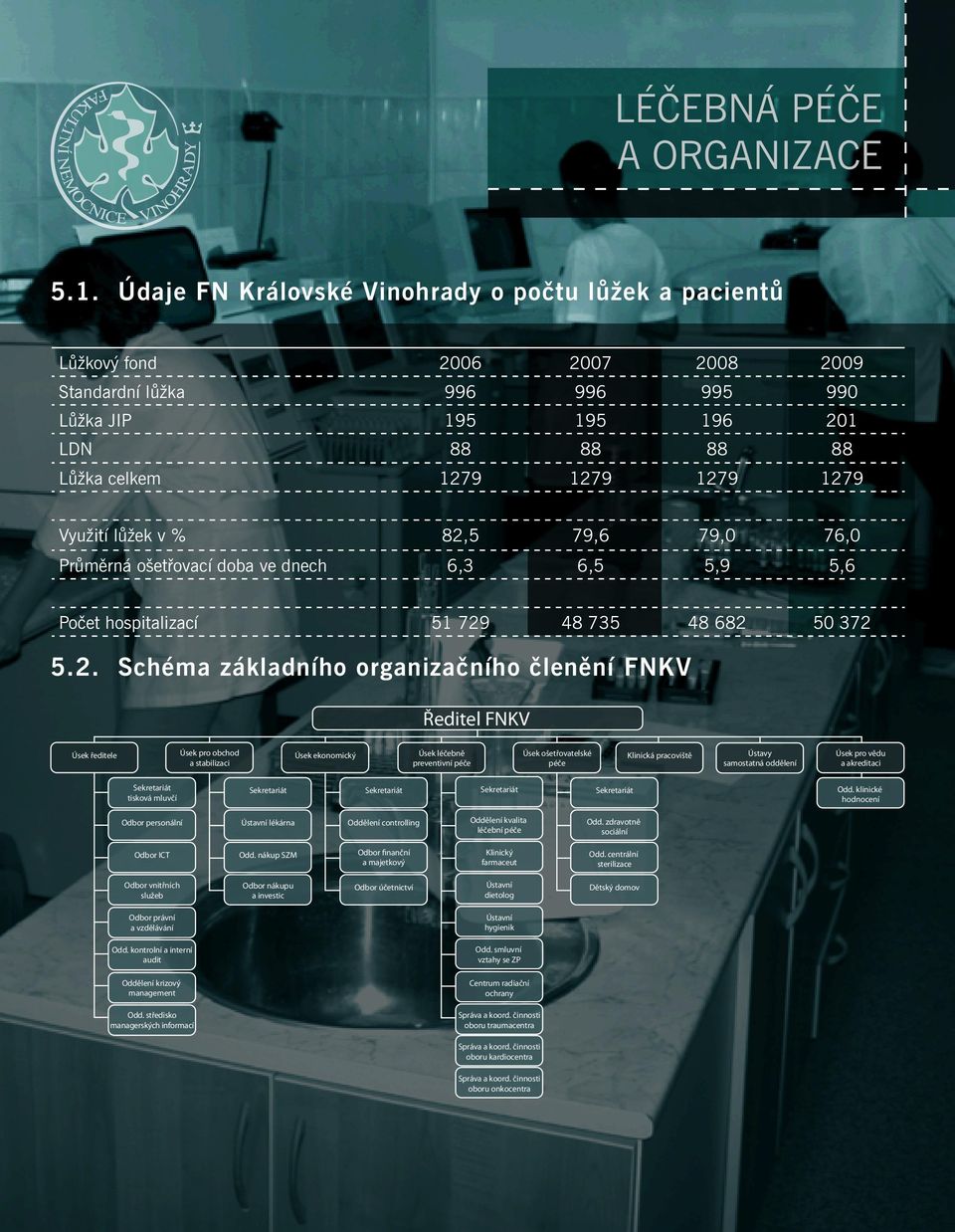 lůžka 996 996 995 990 Lůžka JIP 195 195 196 201 LDN 88 88 88 88 Lůžka celkem 1279 1279 1279 1279