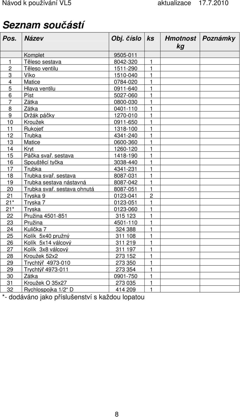 Zátka 0401-110 1 9 Držák páčky 1270-010 1 10 Kroužek 0911-650 1 11 Rukojeť 1318-100 1 12 Trubka 4341-240 1 13 Matice 0600-360 1 14 Kryt 1260-120 1 15 Páčka svař.