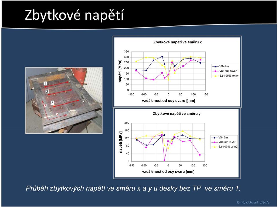 napětí ve směru y 200 napětí [MPa] 160 120 80 40 VS-rám VS+rám+svar S2-100% volný 0-150 -100-50