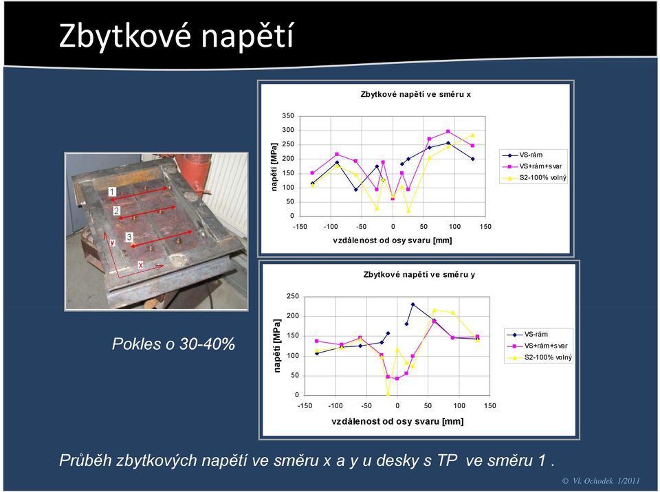 250 200 Pokles o 30-40% napětí [MPa] 150 100 50 VS-rám VS+rám +svar S2-100% volný 0-150 -100-50 0 50