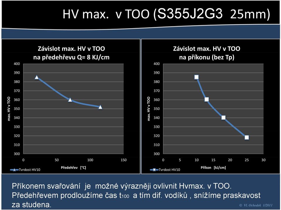 HV v TOO 360 350 340 330 330 320 320 310 310 300 0 50 100 150 300 0 5 10 15 20 25 30 Tvrdost HV10 Předehřev [ C] Tvrdost HV10