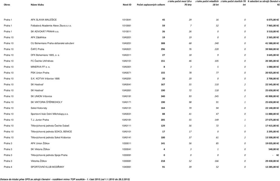 1010011 26 26 0 0 3510,00 Praha 10 AFK Záběhlice 10A0201 19 19 0 0 2565,00 Praha 10 CU Bohemians Praha-občanské sdružení 10A0251 308 68 240 0 41580,00 Praha 10 ČAFC Praha 10A0021 296 76 220 0