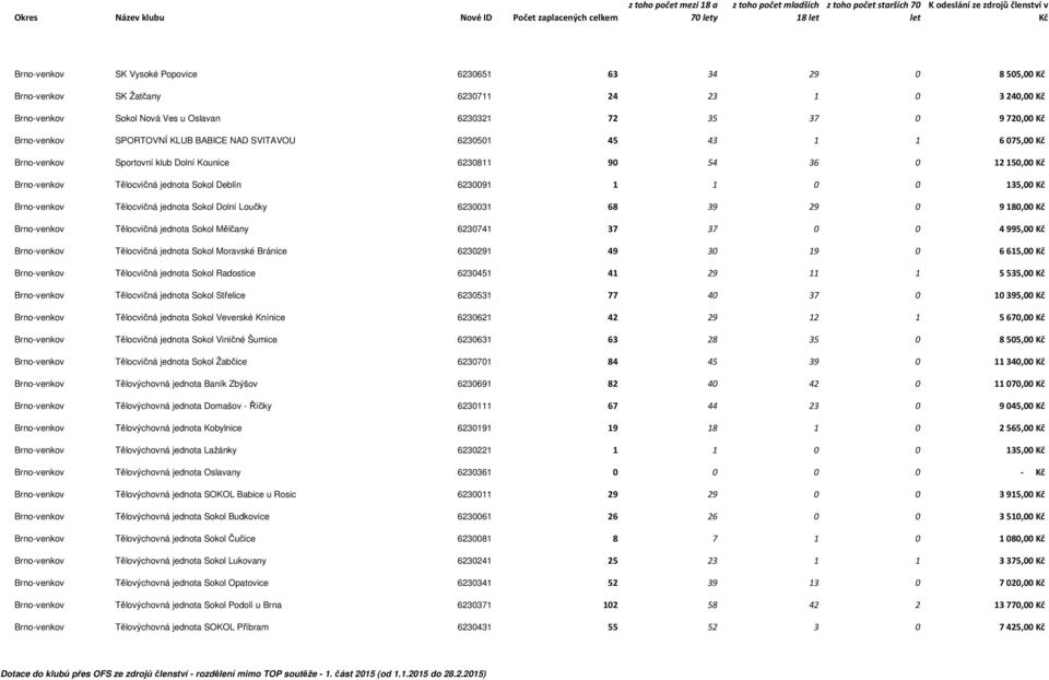 Tělocvičná jednota Sokol Dolní Loučky 6230031 68 39 29 0 9180,00 Brno-venkov Tělocvičná jednota Sokol Mělčany 6230741 37 37 0 0 4995,00 Brno-venkov Tělocvičná jednota Sokol Moravské Bránice 6230291