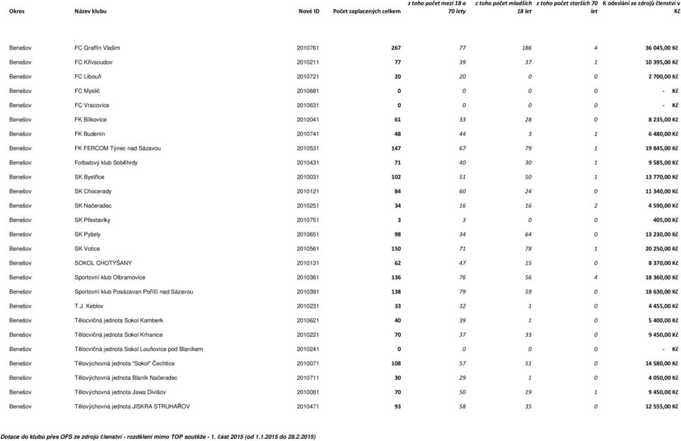 Fotbalový klub Soběhrdy 2010431 71 40 30 1 9585,00 Benešov SK Bystřice 2010031 102 51 50 1 13770,00 Benešov SK Chocerady 2010121 84 60 24 0 11340,00 Benešov SK Načeradec 2010251 34 16 16 2 4590,00