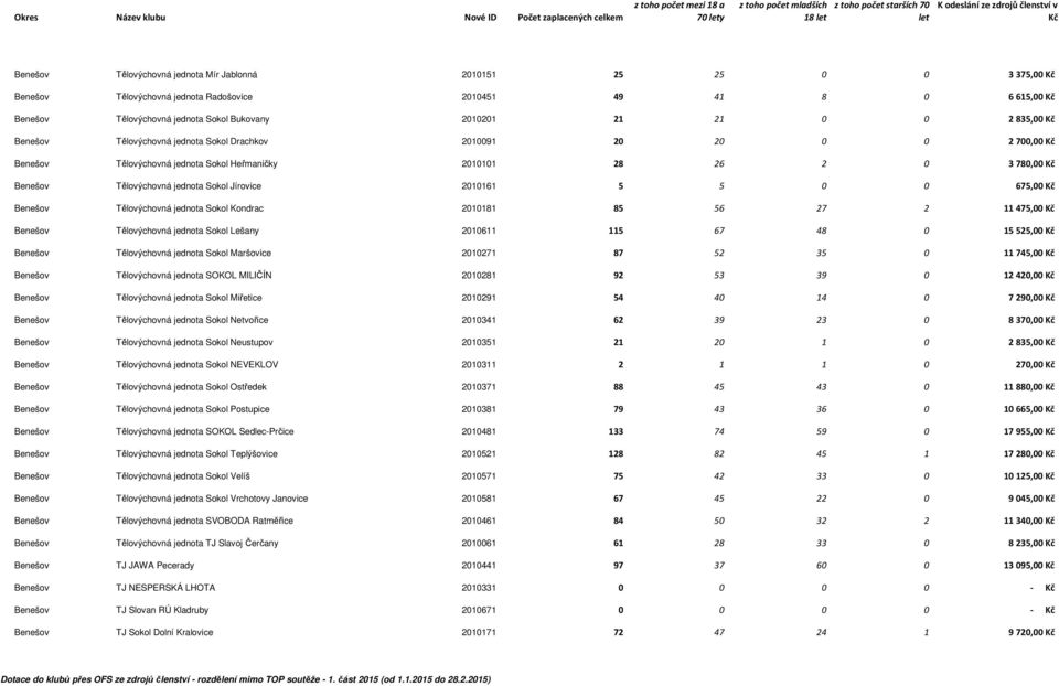 2010161 5 5 0 0 675,00 Benešov Tělovýchovná jednota Sokol Kondrac 2010181 85 56 27 2 11475,00 Benešov Tělovýchovná jednota Sokol Lešany 2010611 115 67 48 0 15525,00 Benešov Tělovýchovná jednota Sokol