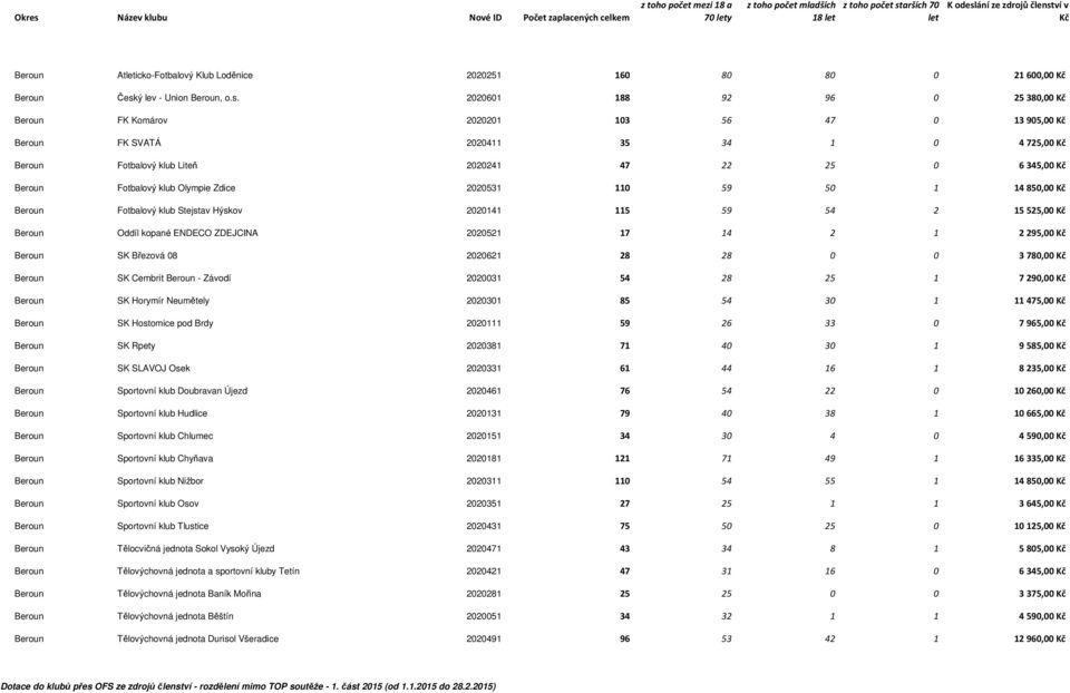 2020601 188 92 96 0 25380,00 Beroun FK Komárov 2020201 103 56 47 0 13905,00 Beroun FK SVATÁ 2020411 35 34 1 0 4725,00 Beroun Fotbalový klub Liteň 2020241 47 22 25 0 6345,00 Beroun Fotbalový klub