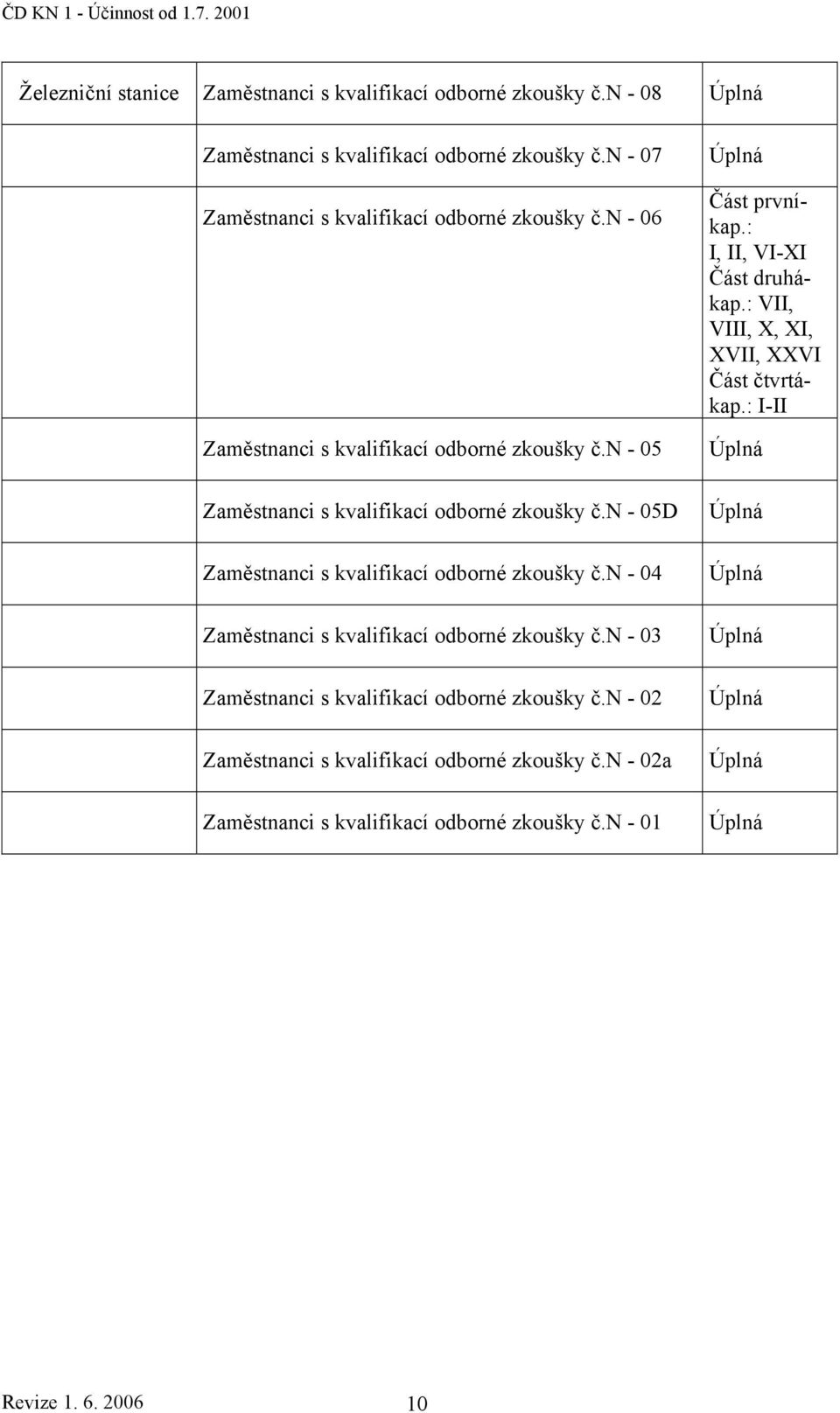 n - 05D Zaměstnanci s kvalifikací odborné zkoušky č.n - 04 Zaměstnanci s kvalifikací odborné zkoušky č.n - 03 Zaměstnanci s kvalifikací odborné zkoušky č.