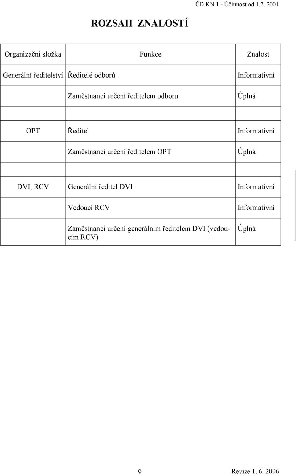 Zaměstnanci určení ředitelem odboru Informativní Úplná OPT Ředitel Informativní Zaměstnanci