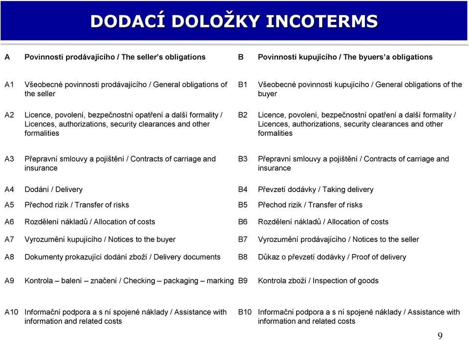 formalities B2 Licence, povolení, bezpečnostní opatření a další formality / Licences, authorizations, security clearances and other formalities A3 Přepravní smlouvy a pojištění / Contracts of