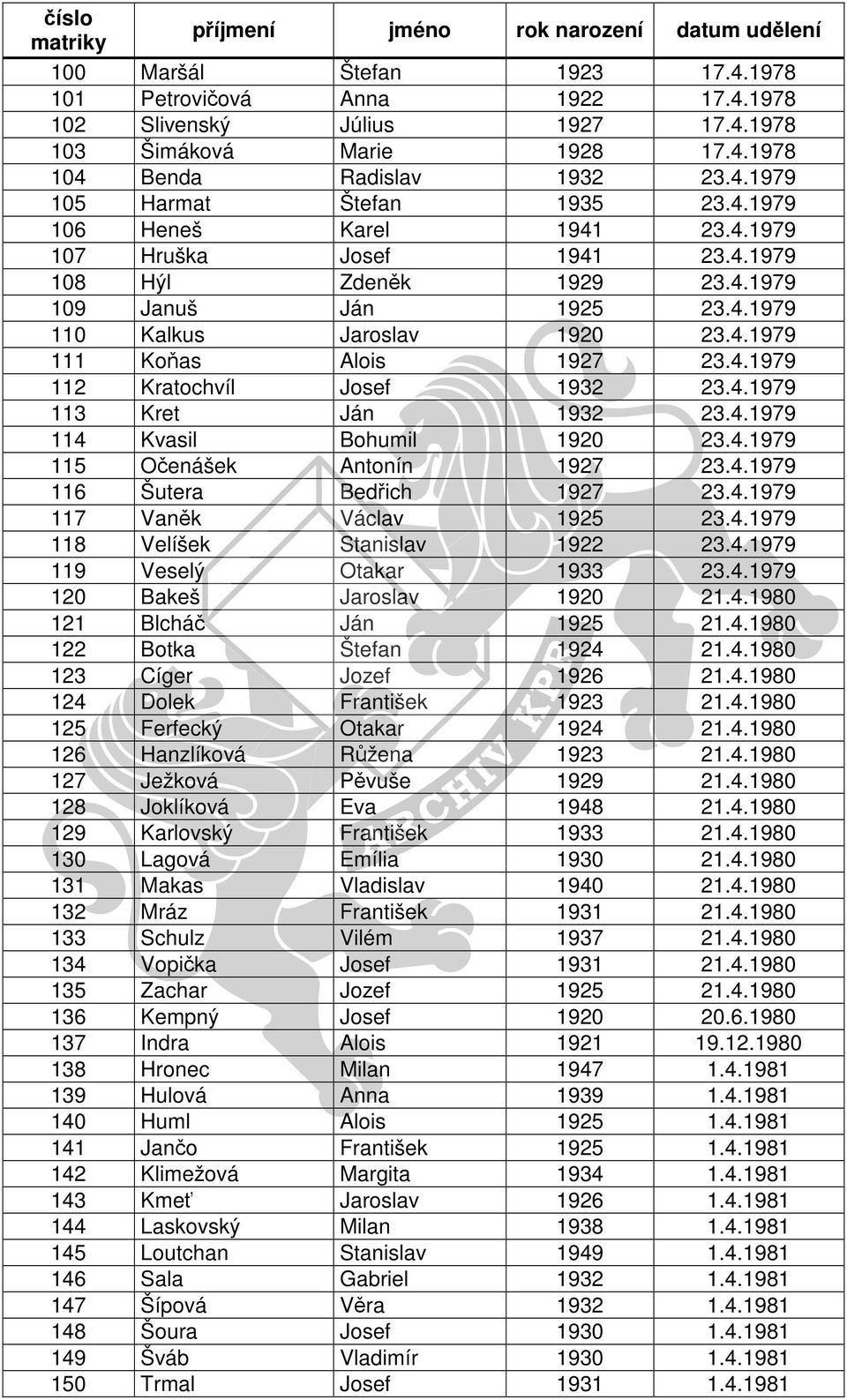 4.1979 113 Kret Ján 1932 23.4.1979 114 Kvasil Bohumil 1920 23.4.1979 115 Očenášek Antonín 1927 23.4.1979 116 Šutera Bedřich 1927 23.4.1979 117 Vaněk Václav 1925 23.4.1979 118 Velíšek Stanislav 1922 23.