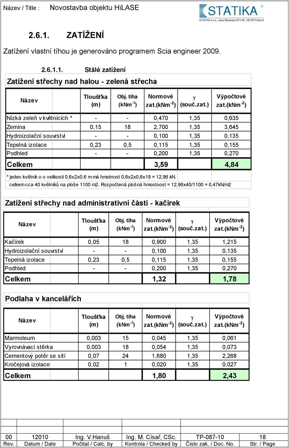 (knm -2 ) Nízká zeleň v květnících * - - 0,470 1,35 0,635 Zemina 0,15 18 2,700 1,35 3,645 Hydroizolační souvrství - - 0,100 1,35 0,135 Tepelná izolace 0,23 0,5 0,115 1,35 0,155 Podhled - - 0,200 1,35