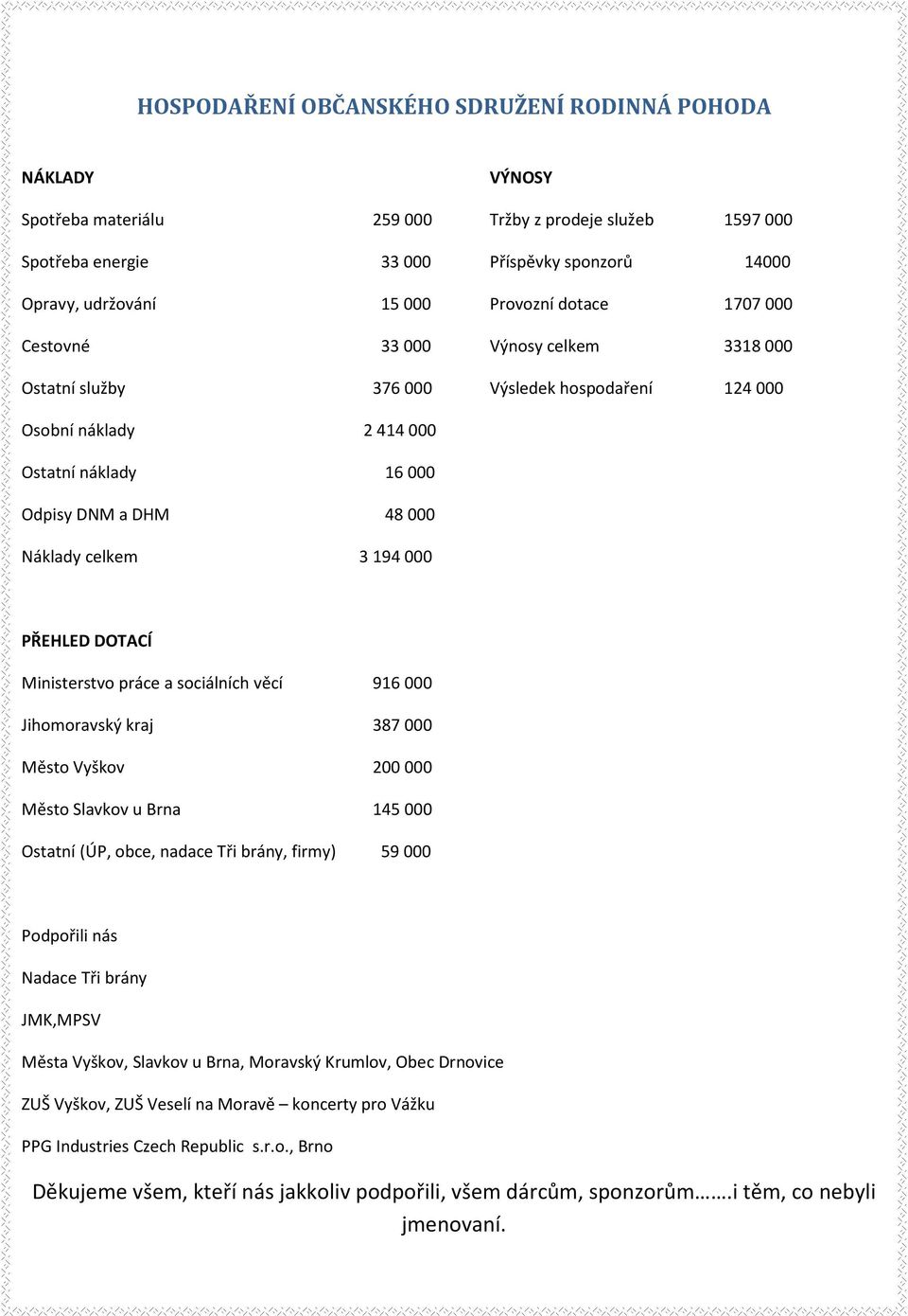 celkem 3 194 000 PŘEHLED DOTACÍ Ministerstvo práce a sociálních věcí 916 000 Jihomoravský kraj 387 000 Město Vyškov 200 000 Město Slavkov u Brna 145 000 Ostatní (ÚP, obce, nadace Tři brány, firmy) 59