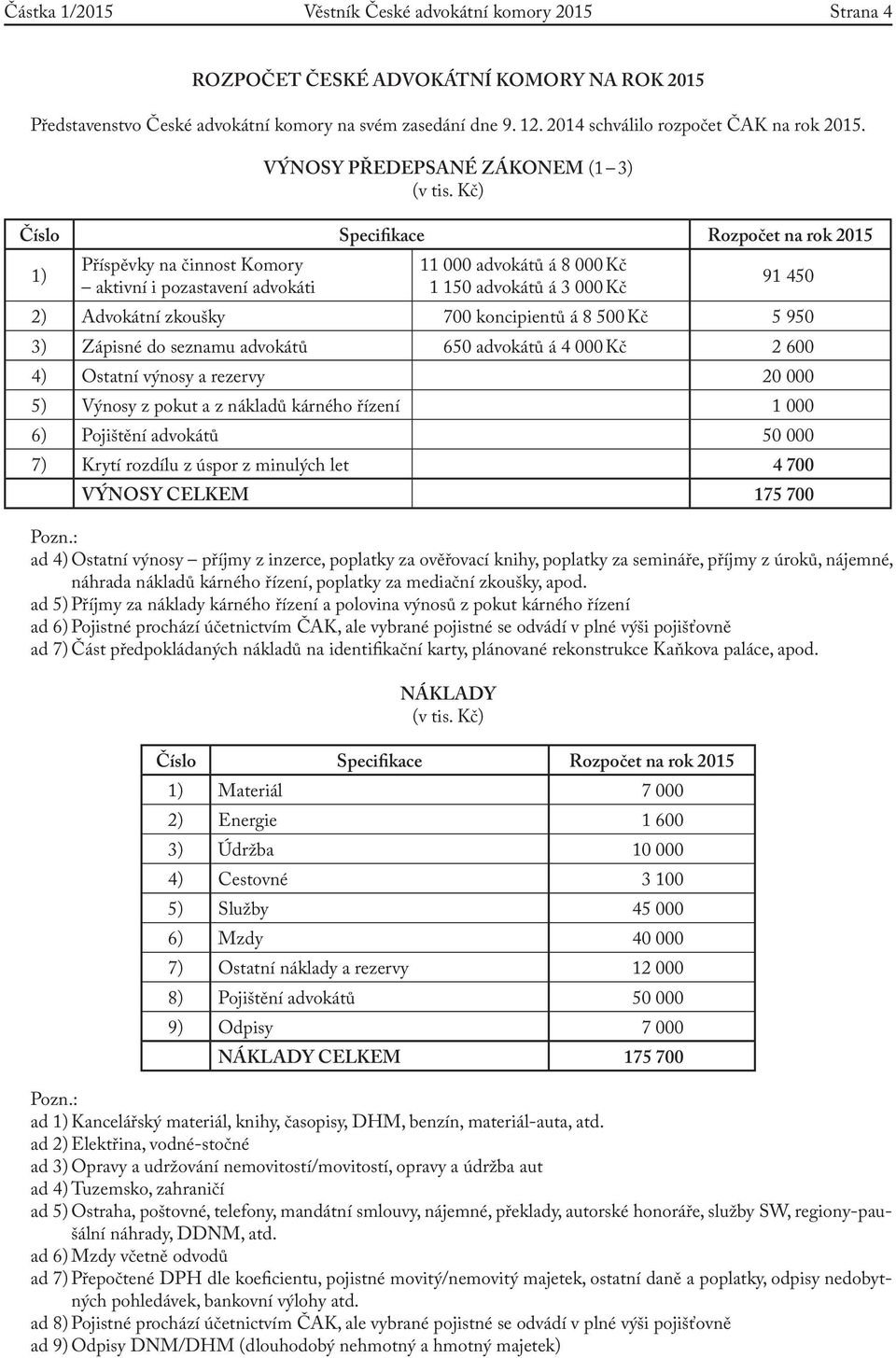 Kč) Číslo Specifikace Rozpočet na rok 2015 1) Příspěvky na činnost Komory aktivní i pozastavení i 11 000 ů á 8 000 Kč 1 150 ů á 3 000 Kč 91 450 2) Advokátní zkoušky 700 koncipientů á 8 500 Kč 5 950