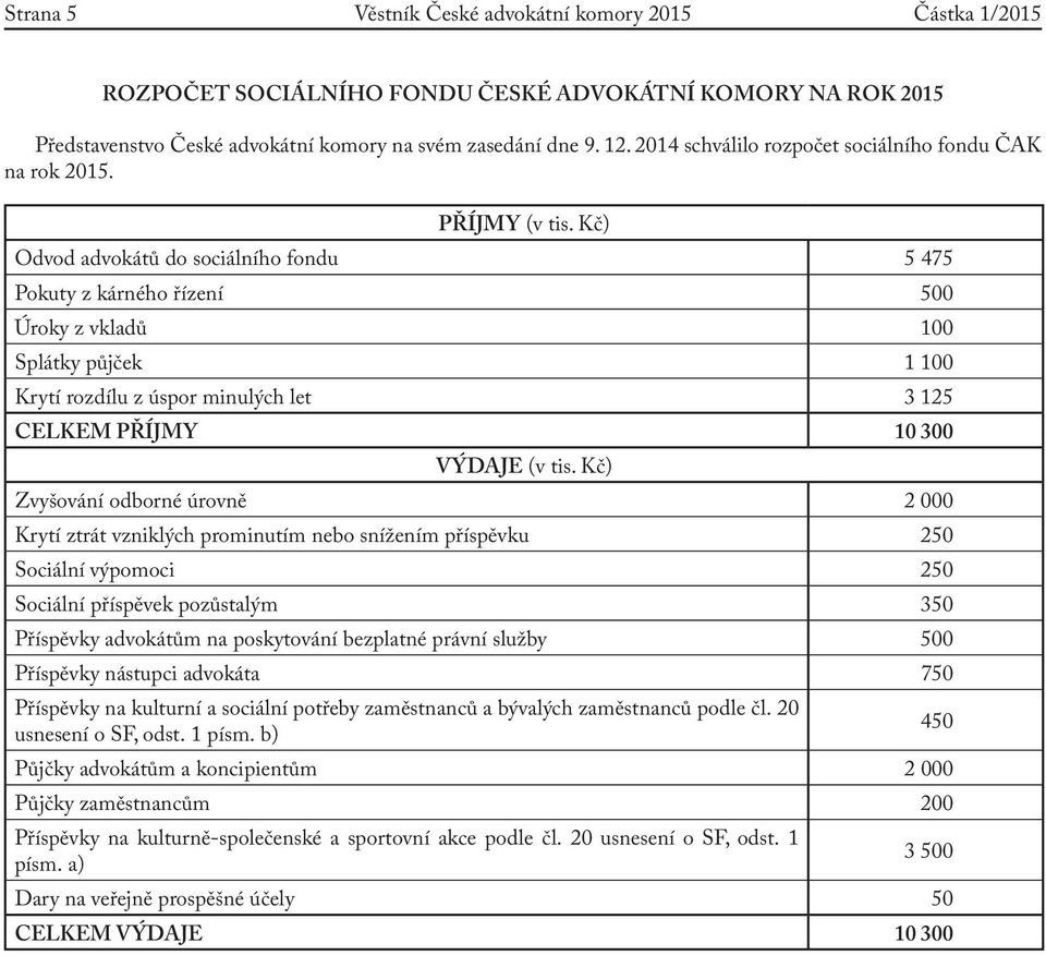 Kč) Odvod ů do sociálního fondu 5 475 Pokuty z kárného řízení 500 Úroky z vkladů 100 Splátky půjček 1 100 Krytí rozdílu z úspor minulých let 3 125 CELKEM PŘÍJMY 10 300 VÝDAJE (v tis.