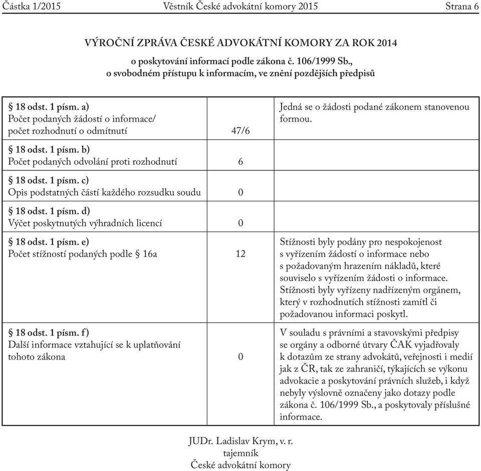 a) Počet podaných žádostí o informace/ počet rozhodnutí o odmítnutí 47/6 Jedná se o žádosti podané zákonem stanovenou formou. 18 odst. 1 písm. b) Počet podaných odvolání proti rozhodnutí 6 18 odst.