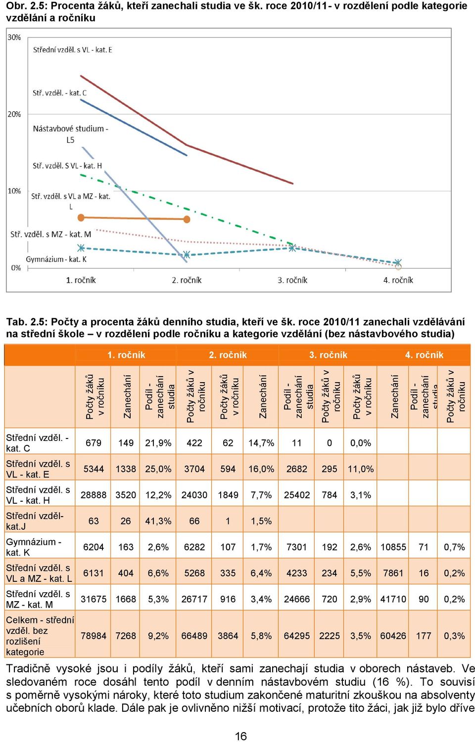 roce 2010/11 zanechali vzdělávání na střední škole v rozdělení podle ročníku a kategorie vzdělání (bez nástavbového studia) 1. ročník 2. ročník 3. ročník 4. ročník Střední vzděl. - kat.