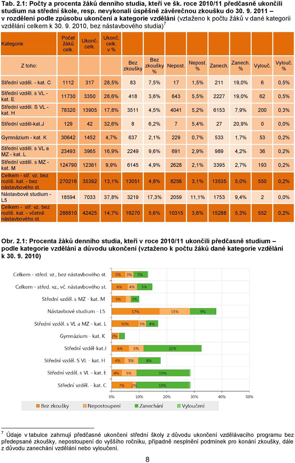 Nepost. % Zanech. Zanech. % Vylouč. Vylouč. % Střední vzděl. - kat. C 1112 317 28,5% 83 7,5% 17 1,5% 211 19,0% 6 0,5% Střední vzděl. s VL - kat. E Střední vzděl. S VL - kat.