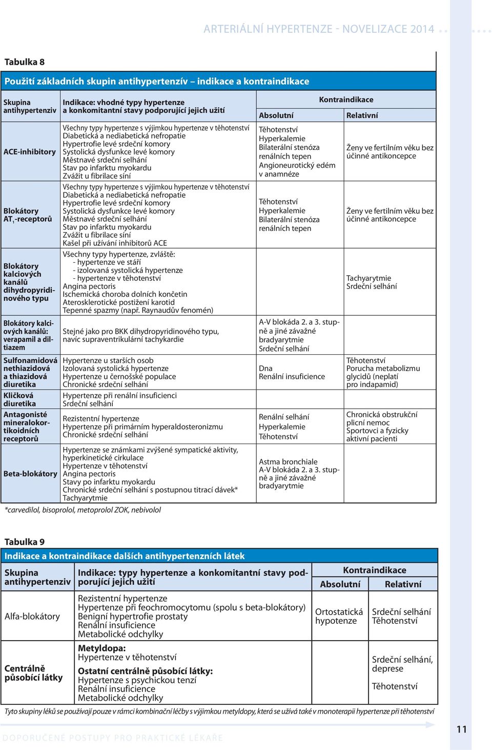 typy hypertenze a konkomitantní stavy podporující jejich užití Všechny typy hypertenze s výjimkou hypertenze v těhotenství Diabetická a nediabetická nefropatie Hypertrofie levé srdeční komory