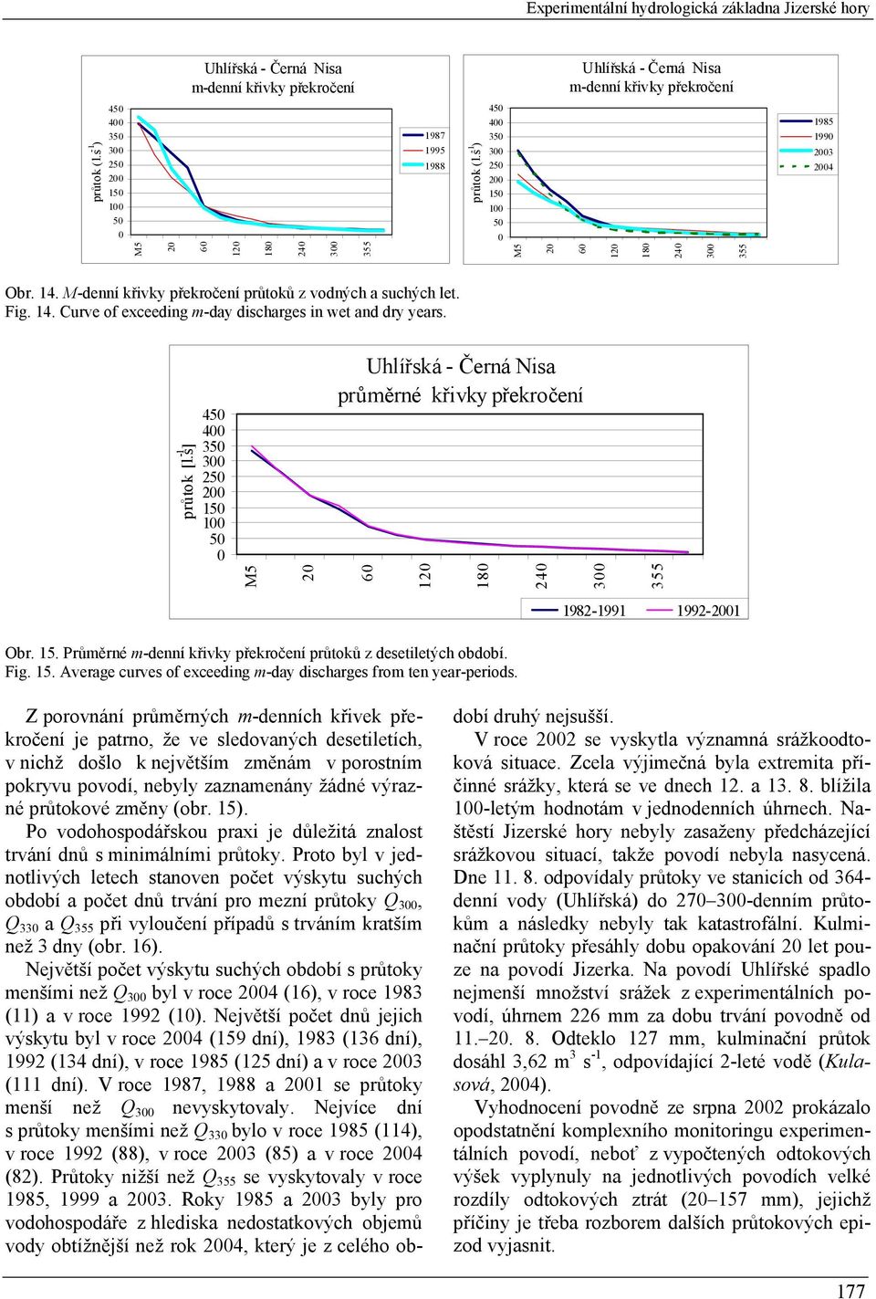 průtok [l.s -1 ] 45 4 35 3 25 2 15 1 5 průměrné křivky překročení M5 2 6 12 18 24 3 355 1982-1991 1992-21 Obr. 15. Průměrné m-denní křivky překročení průtoků z desetiletých období. Fig. 15. Average curves of exceeding m-day discharges from ten year-periods.