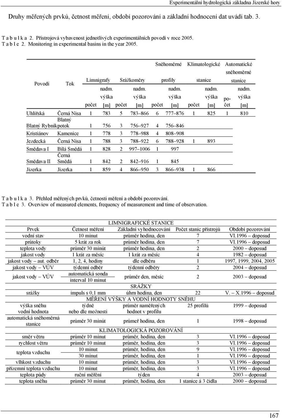 Povodí Tok Sněhoměrné Klimatologické Automatické sněhoměrné Limnigrafy Srážkoměry profily stanice stanice nadm.