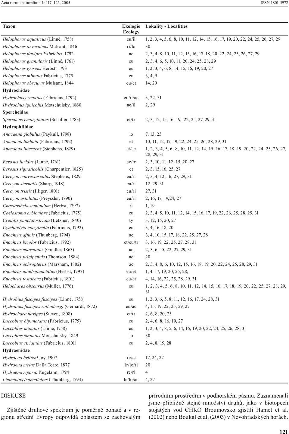 29 Helophorus griseus Herbst, 1793 eu 1, 2, 3, 4, 6, 8, 14, 15, 16, 19, 20, 27 Helophorus minutus Fabricius, 1775 eu 3, 4, 5 Helophorus obscurus Mulsant, 1844 eu/et 14, 29 Hydrochidae Hydrochus