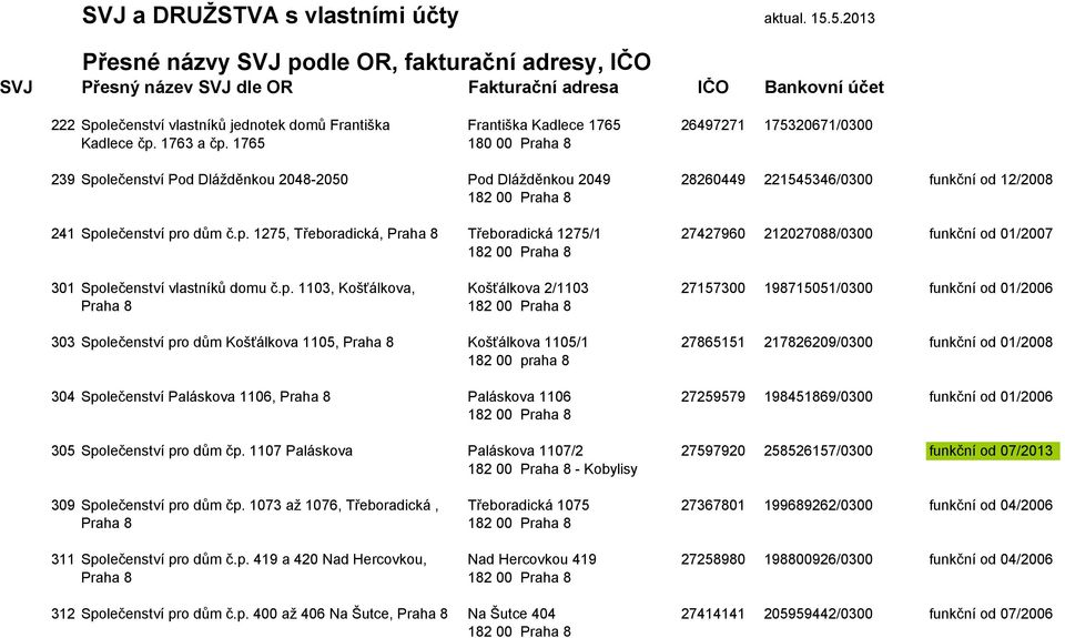 26497271 175320671/0300 Kadlece čp. 1763 a čp. 1765 180 00 Praha 8 239 Společenství Pod Dlážděnkou 2048-2050 Pod Dlážděnkou 2049 28260449 221545346/0300 funkční od 12/2008 241 Společenství pro dům č.