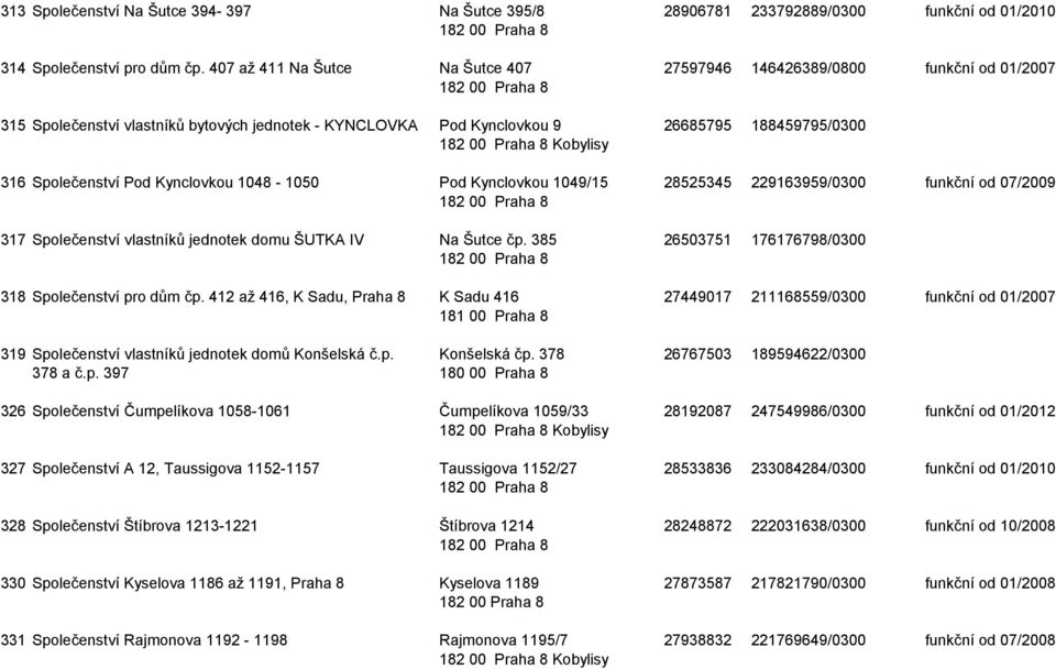 Pod Kynclovkou 1048-1050 Pod Kynclovkou 1049/15 28525345 229163959/0300 funkční od 07/2009 317 Společenství vlastníků jednotek domu ŠUTKA IV Na Šutce čp.