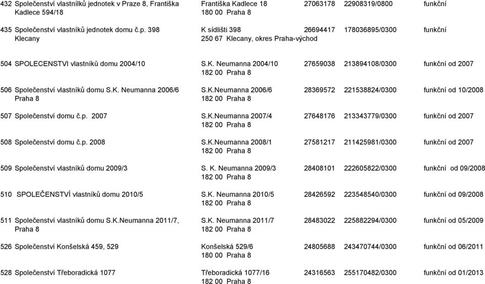 p. 2007 S.K.Neumanna 2007/4 27648176 213343779/0300 funkční od 2007 508 Společenství domu č.p. 2008 S.K.Neumanna 2008/1 27581217 211425981/0300 funkční od 2007 509 Společenství vlastníků domu 2009/3 S.