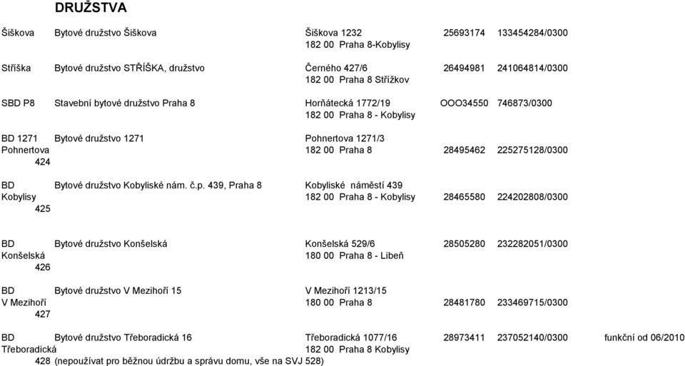 439, Praha 8 Kobyliské náměstí 439 Kobylisy - Kobylisy 28465580 224202808/0300 425 BD Bytové družstvo Konšelská Konšelská 529/6 28505280 232282051/0300 Konšelská 180 00 Praha 8 - Libeň 426 BD Bytové