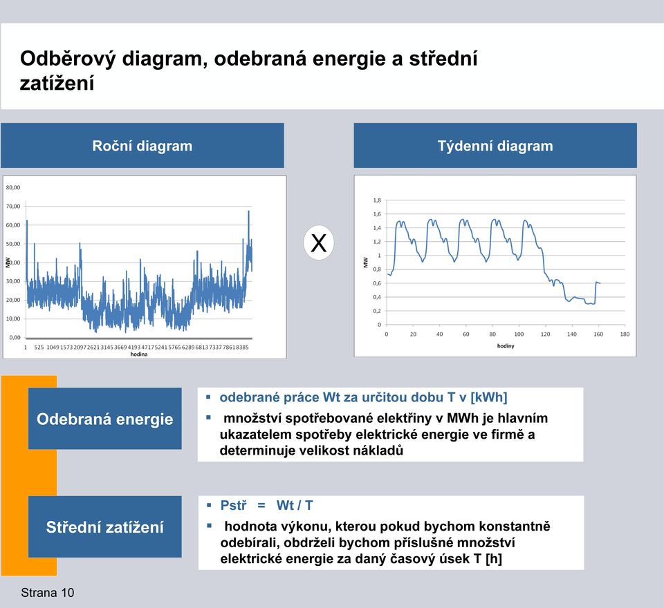 elektrické energie ve firmě a determinuje velikost nákladů Pstř = Wt / T Střední zatížení hodnota výkonu, kterou