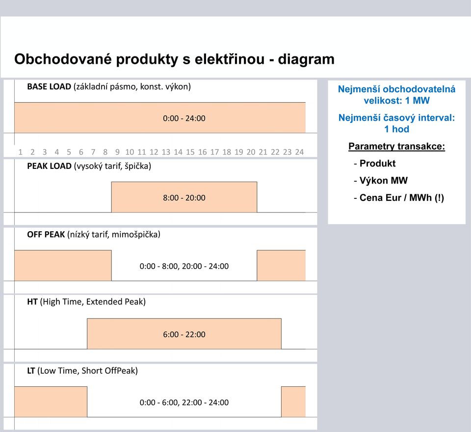 16 17 18 19 20 21 22 23 24 PEAK LOAD (vysoký tarif, špička) Parametry transakce: - Produkt - Výkon MW 8:00-20:00 - Cena Eur