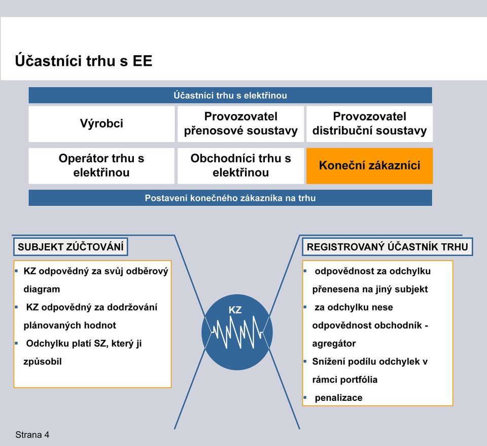 KZ odpovědný za svůj odběrový odpovědnost za odchylku diagram přenesena na jiný subjekt KZ odpovědný za dodržování plánovaných hodnot KZ za