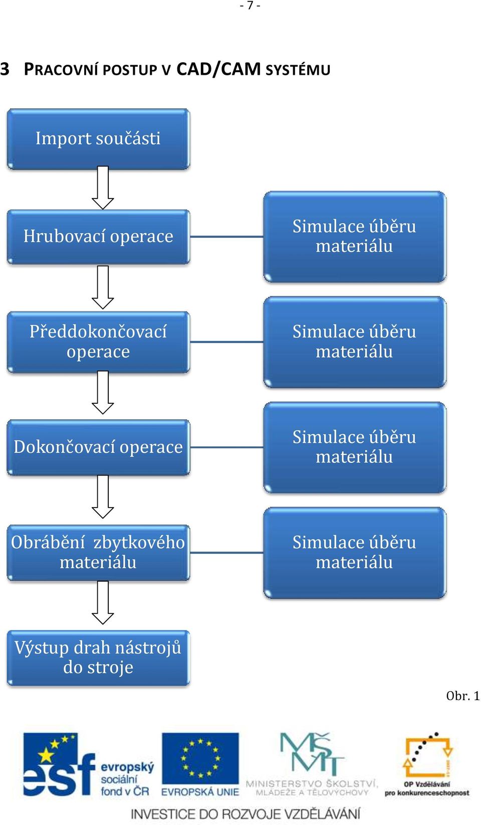 materiálu Dokončovací operace Simulace úběru materiálu Obrábění