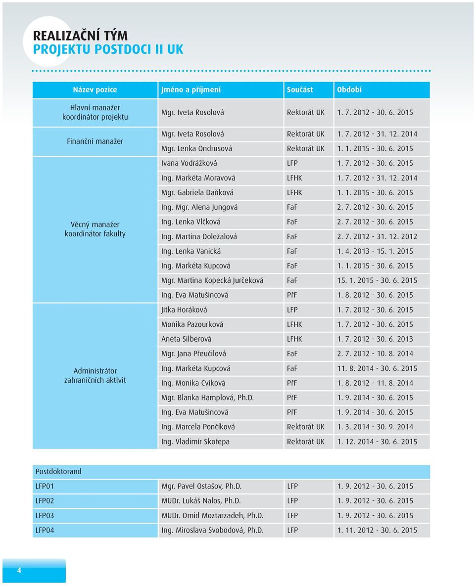 Markéta Moravová LFHK 1. 7. 2012-31. 12. 2014 Mgr. Gabriela Daňková LFHK 1. 1. 2015-30. 6. 2015 Ing. Mgr. Alena Jungová FaF 2. 7. 2012-30. 6. 2015 Ing. Lenka Vlčková FaF 2. 7. 2012-30. 6. 2015 Ing. Martina Doležalová FaF 2.