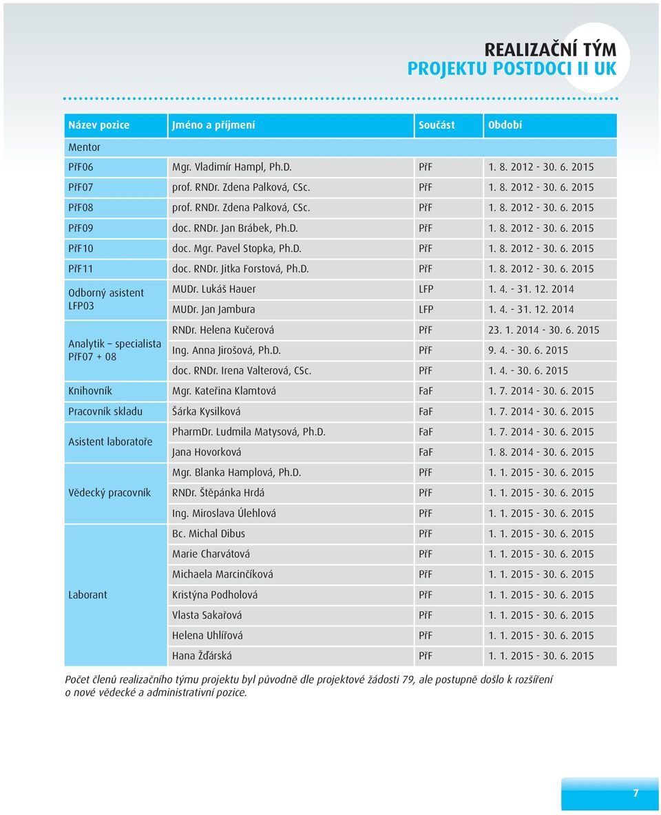D. PřF 1. 8. 2012-30. 6. 2015 Odborný asistent LFP03 Analytik specialista PřF07 + 08 MUDr. Lukáš Hauer LFP 1. 4. - 31. 12. 2014 MUDr. Jan Jambura LFP 1. 4. - 31. 12. 2014 RNDr. Helena Kučerová PřF 23.