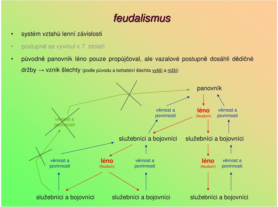 vznik šlechty (podle původu a bohatství šlechta vyšší a nižší) panovník léno (feudum) služebníci