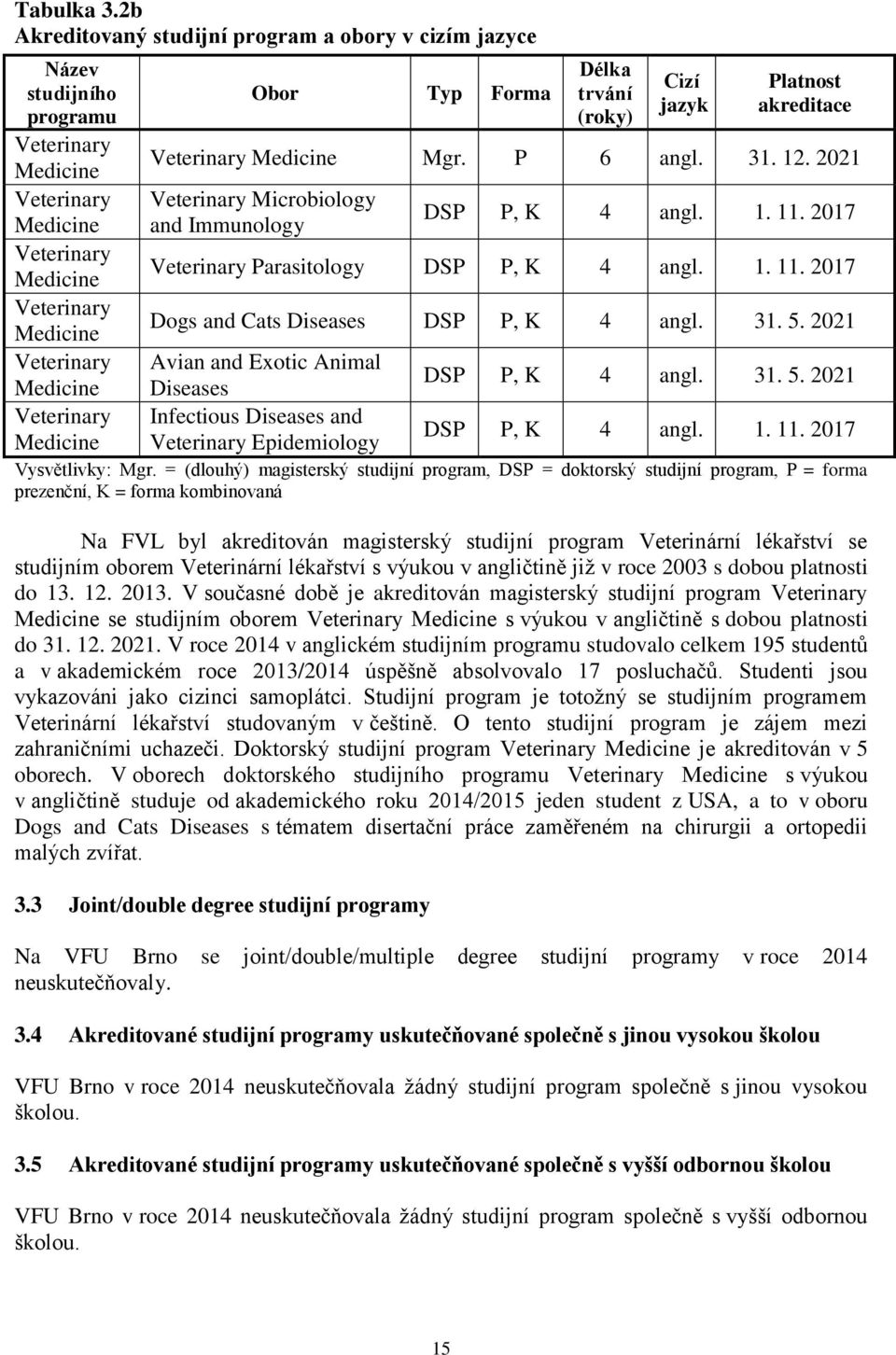 Medicine Obor Typ Forma Délka trvání (roky) Cizí jazyk Platnost akreditace Veterinary Medicine Mgr. P 6 angl. 31. 12. 2021 Veterinary Microbiology and Immunology DSP P, K 4 angl. 1. 11.