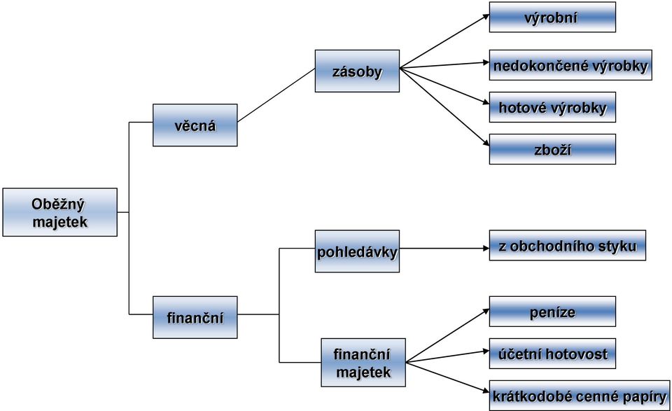 pohledávky z obchodního styku finanční