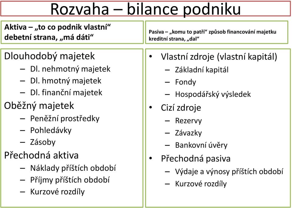 finanční majetek Oběžný majetek Peněžní prostředky Pohledávky Zásoby Přechodná aktiva Náklady příštích období Příjmy příštích období