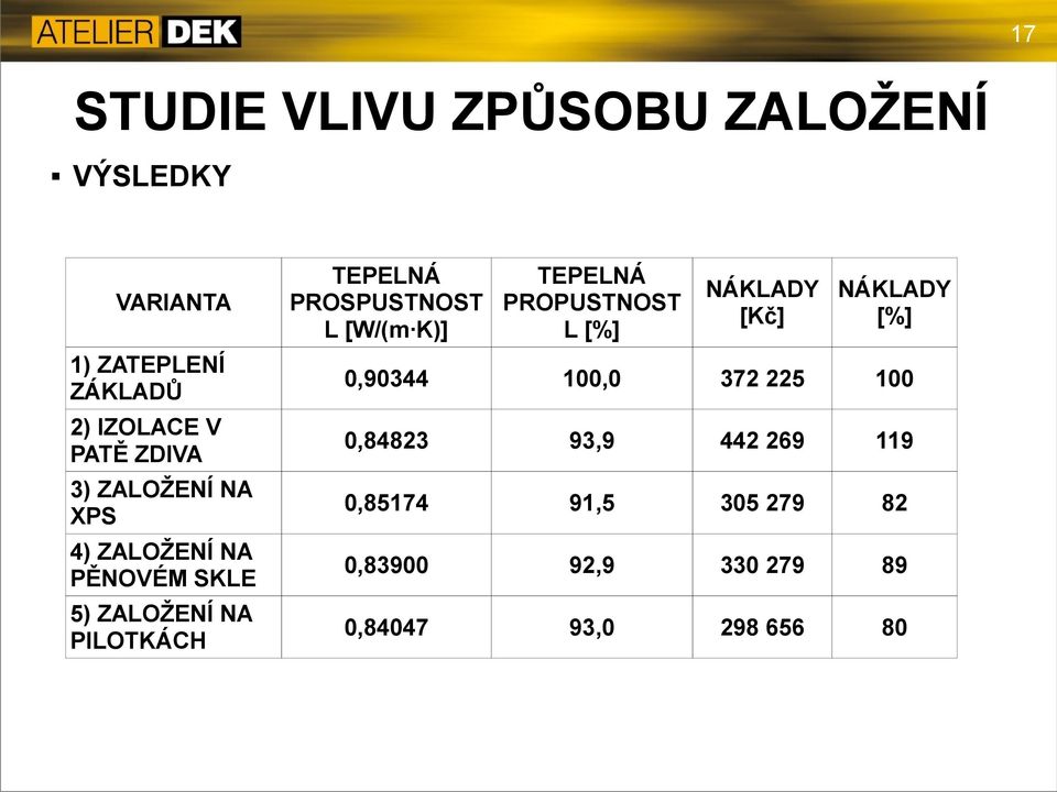 0,84823 93,9 442 269 119 0,85174 91,5 305 279 82 4) ZALOŽENÍ NA PĚNOVÉM SKLE 0,83900 92,9 330