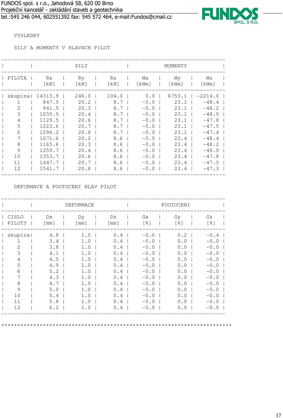 7 20.4 8.6-0.0 23.4-48.0 10 1353.7 20.6 8.6-0.0 23.4-47.8 11 1447.7 20.7 8.6-0.0 23.4-47.5 12 1541.7 20.8 8.6-0.0 23.4-47.3 DEFORMACE A POOTOCENI HLAV PILOT DEFORMACE POOTOCENI CISLO Dx Dy Dz Gx Gy Gz PILOTY [mm] [mm] [mm] [%] [%] [%] skupina 4.