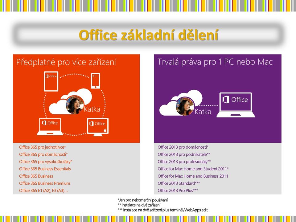 Office 2013 pro domácnosti* Office 2013 pro podnikatele** Office 2013 pro profesionály** Office for Mac Home and Student 2011* Office for Mac Home and