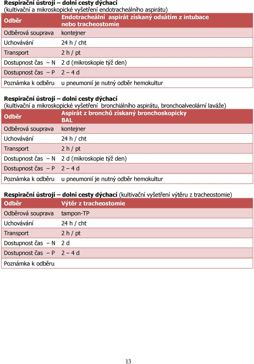 bronchiálního aspirátu, bronchoalveolární laváže) Aspirát z bronchů získaný bronchoskopicky BAL ová souprava kontejner (mikroskopie týž den) Dostupnost čas P 2 4 d u pneumonií je