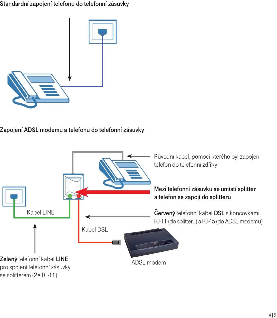 umístí splitter a telefon se zapojí do splitteru Červený telefonní kabel DSL s koncovkami RJ-11 (do splitteru) a