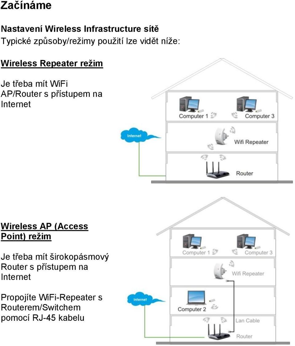na Internet Wireless AP (Access Point) režim Je třeba mít širokopásmový Router s