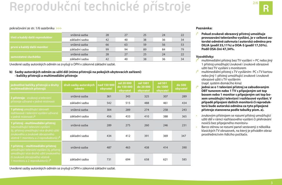 snížená sazba 28 27 25 24 22 základní sazba 42 40 38 36 34 snížená sazba 66 63 59 56 53 základní sazba 99 94 89 84 79 snížená sazba 28 27 25 24 22 základní sazba 42 40 38 36 34 b) Sazby autorských