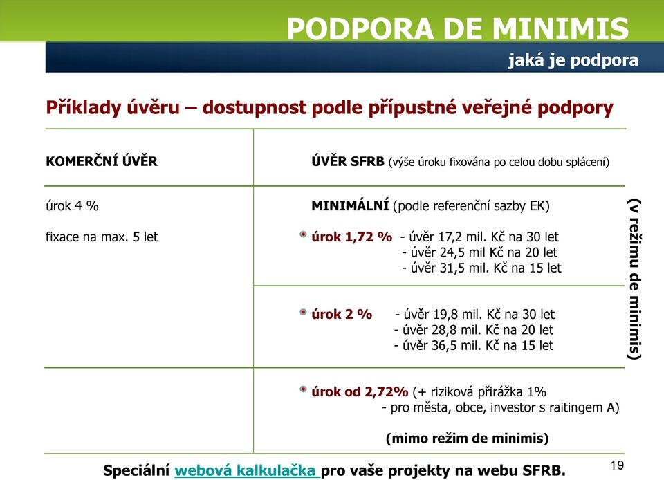 Kč na 30 let - úvěr 24,5 mil Kč na 20 let - úvěr 31,5 mil. Kč na 15 let úrok 2 % - úvěr 19,8 mil. Kč na 30 let - úvěr 28,8 mil.