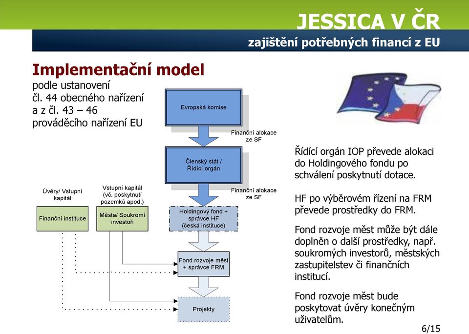 ) Města/ Soukromí investoři Evropská komise Členský stát / Řídící orgán Holdingový fond + správce HF (česká instituce) Fond rozvoje měst + správce FRM Finanční alokace ze SF Finanční alokace ze SF